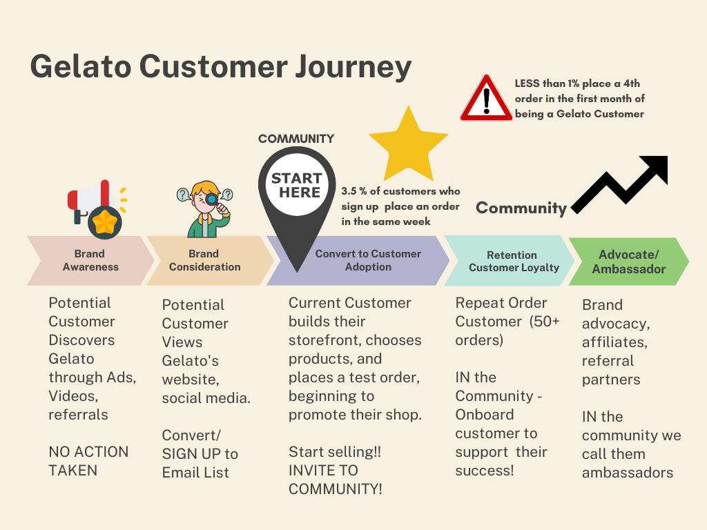 Gelato Customer Journey Map - Clocktower Advisors
