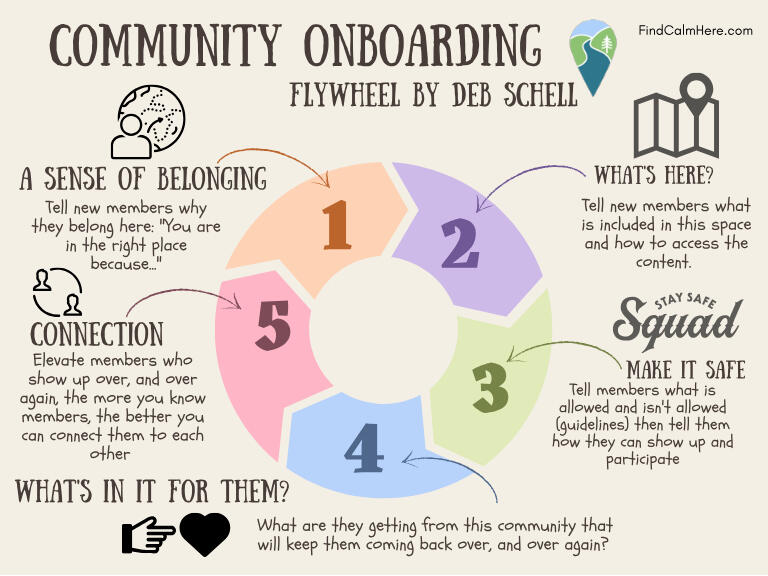 Community Onboarding Flywheel for C2CB Community Onboarding Flywheel for C2CB
